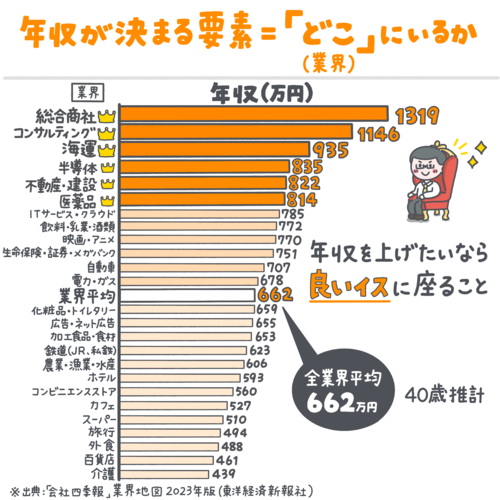 年収が決まる要素